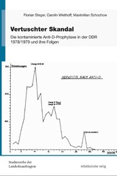 Vertuschter Skandal - Die kontaminierte Anti-D-Prophylaxe in der DDR 1978/1979 und ihre Folgen